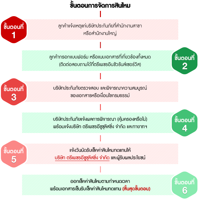 Loan Protection การจ่ายเงินค่าสินไหมทดแทน