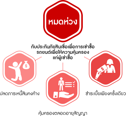 Loan Protection ประกันภัยสินเชื่อเพื่อการเช่าซื้อรถยนต์