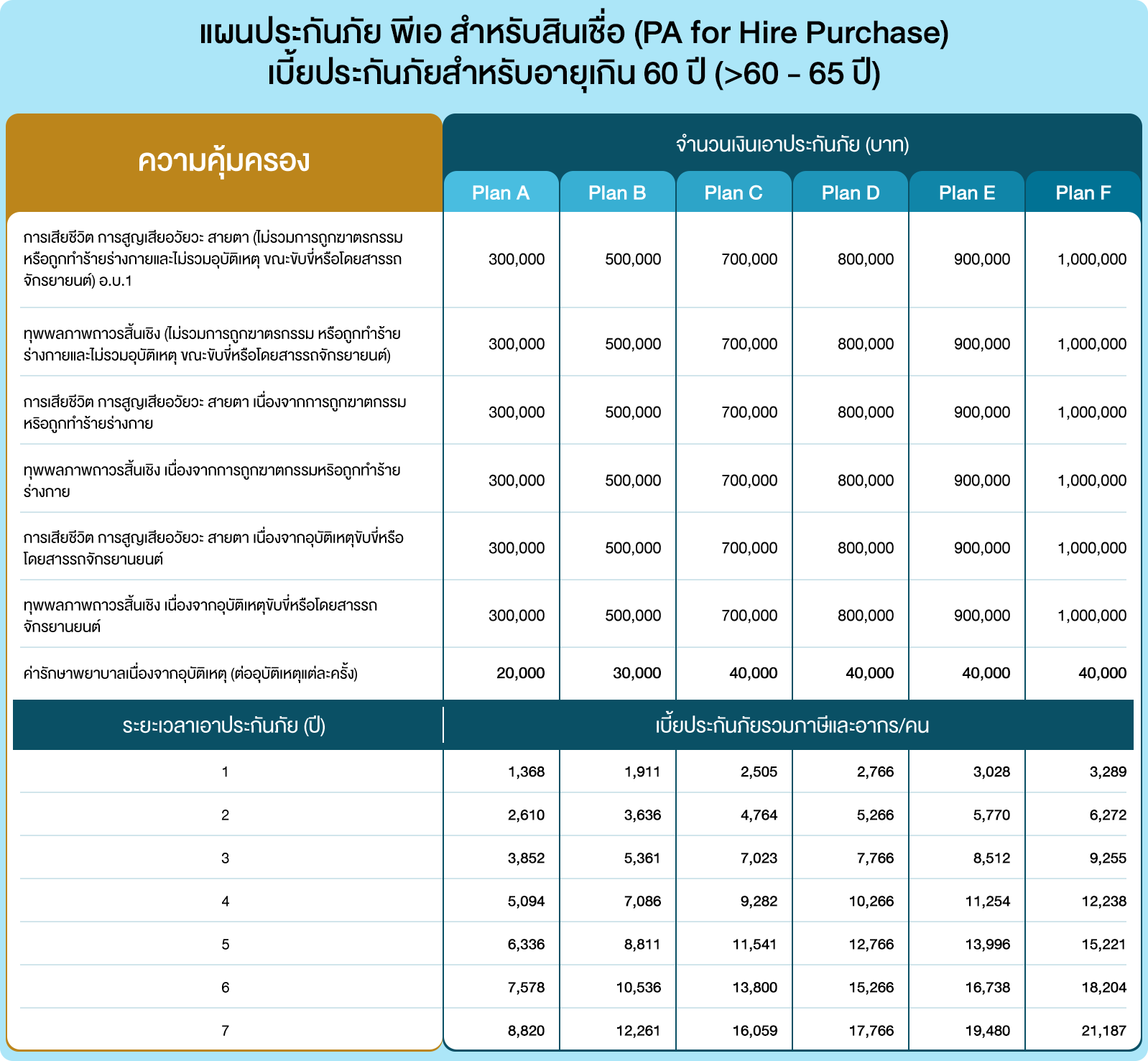 PA Insurance แผนคุ้มครองประกันอุบัติเหตุ อายุเกิน 60