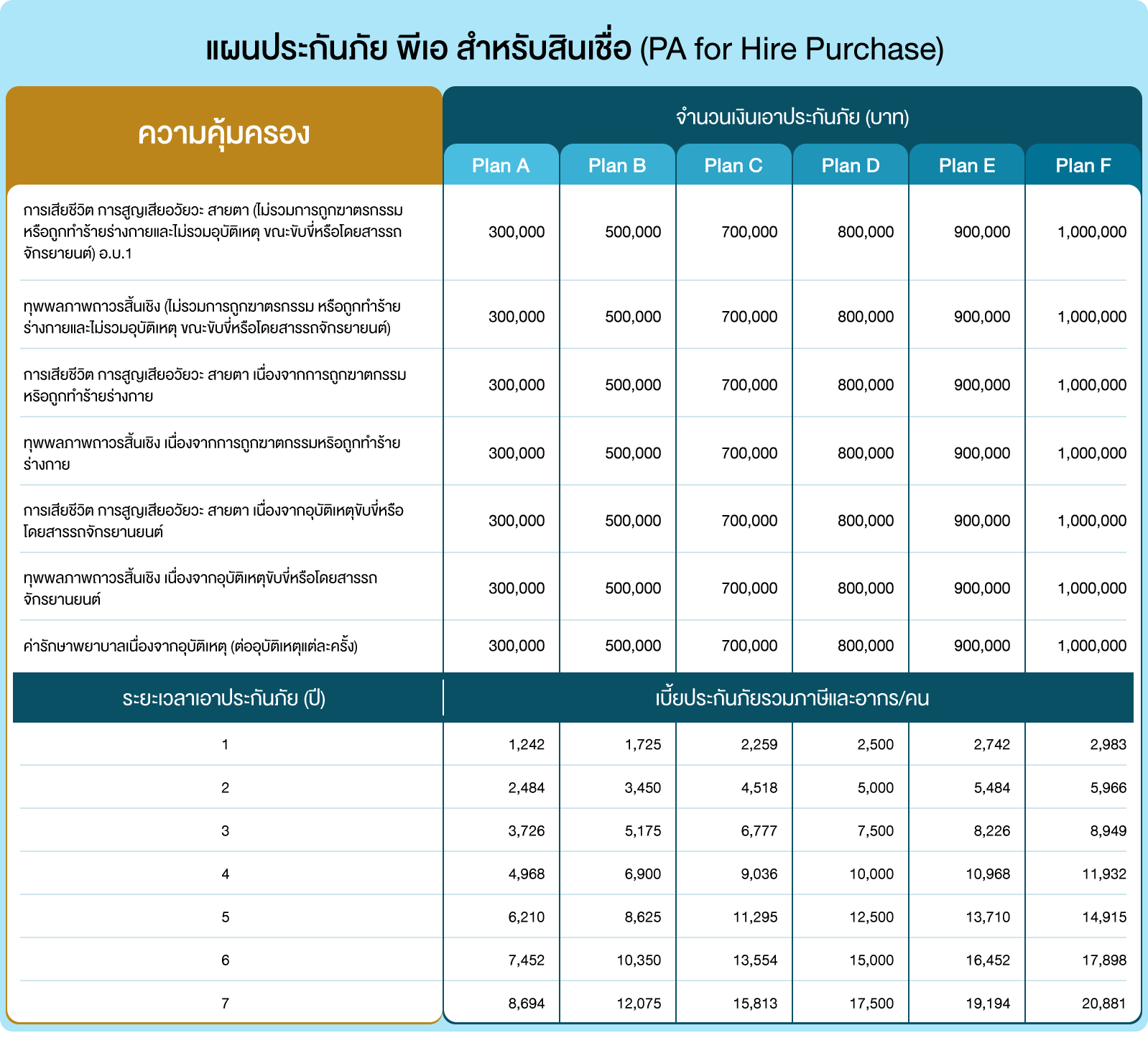 PA Insurance แผนคุ้มครองประกันอุบัติเหตุ