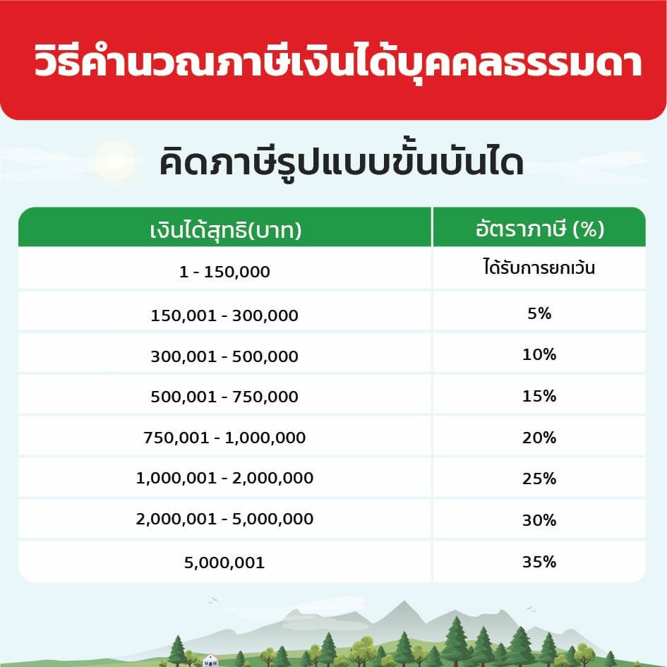 ภาษีเงินได้บุคคลธรรมดา ลดหย่อนภาษีคำนวณอย่างไร-2