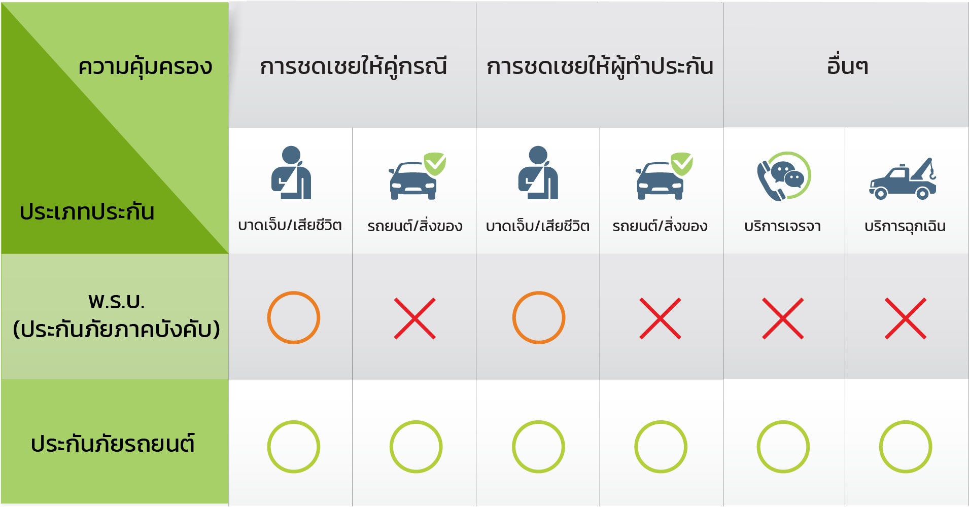 เปรียบเทียบความคุ้มครองประกันภัยภาคบังคับกับประกันภัยรถยนต์ภาคสมัครใจ